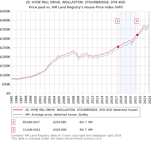 20, HYDE MILL DRIVE, WOLLASTON, STOURBRIDGE, DY8 4GD: Price paid vs HM Land Registry's House Price Index