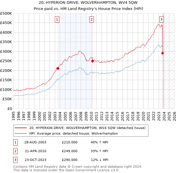 20, HYPERION DRIVE, WOLVERHAMPTON, WV4 5QW: Price paid vs HM Land Registry's House Price Index