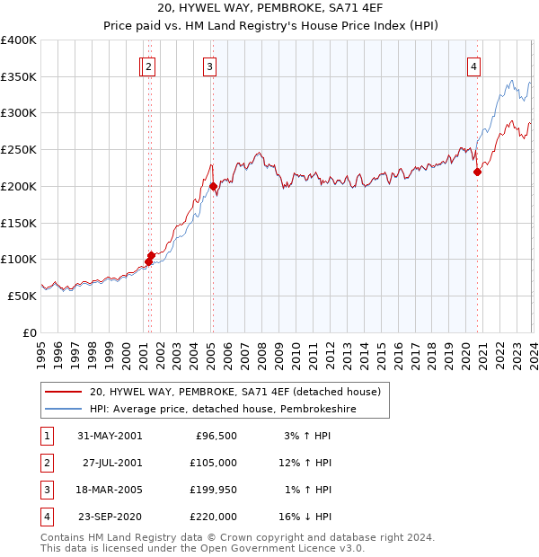20, HYWEL WAY, PEMBROKE, SA71 4EF: Price paid vs HM Land Registry's House Price Index