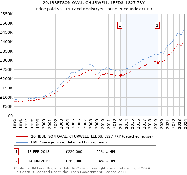 20, IBBETSON OVAL, CHURWELL, LEEDS, LS27 7RY: Price paid vs HM Land Registry's House Price Index