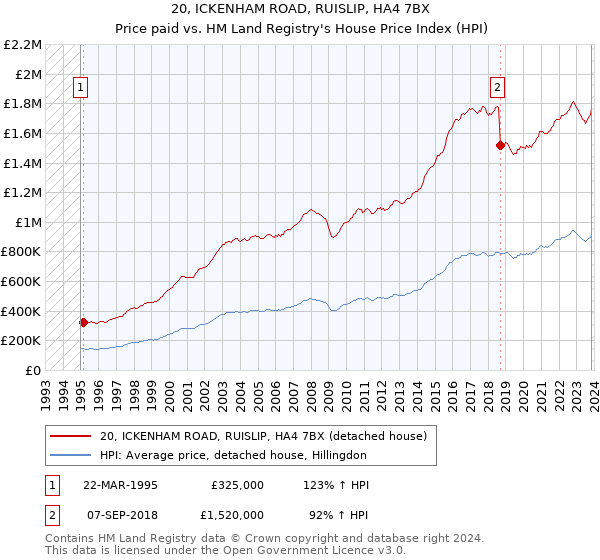 20, ICKENHAM ROAD, RUISLIP, HA4 7BX: Price paid vs HM Land Registry's House Price Index