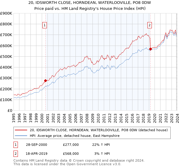 20, IDSWORTH CLOSE, HORNDEAN, WATERLOOVILLE, PO8 0DW: Price paid vs HM Land Registry's House Price Index