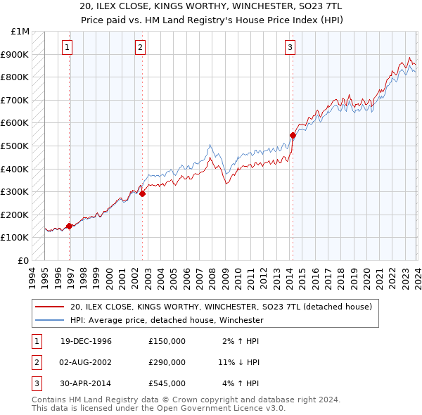 20, ILEX CLOSE, KINGS WORTHY, WINCHESTER, SO23 7TL: Price paid vs HM Land Registry's House Price Index