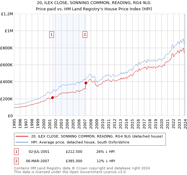 20, ILEX CLOSE, SONNING COMMON, READING, RG4 9LG: Price paid vs HM Land Registry's House Price Index
