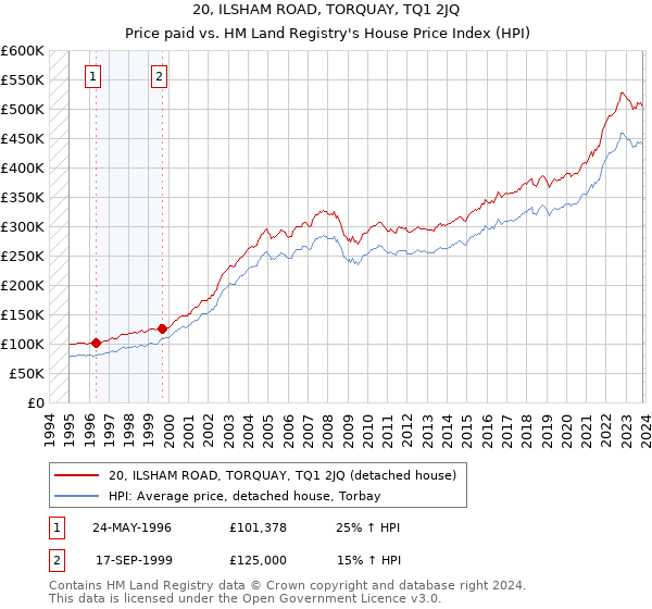 20, ILSHAM ROAD, TORQUAY, TQ1 2JQ: Price paid vs HM Land Registry's House Price Index