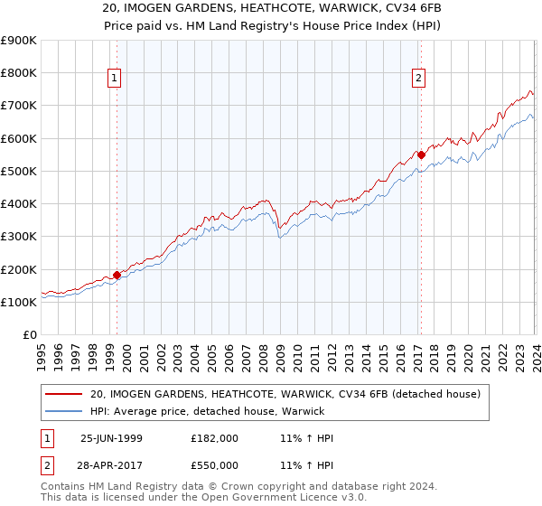 20, IMOGEN GARDENS, HEATHCOTE, WARWICK, CV34 6FB: Price paid vs HM Land Registry's House Price Index