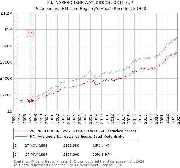 20, INGREBOURNE WAY, DIDCOT, OX11 7UP: Price paid vs HM Land Registry's House Price Index