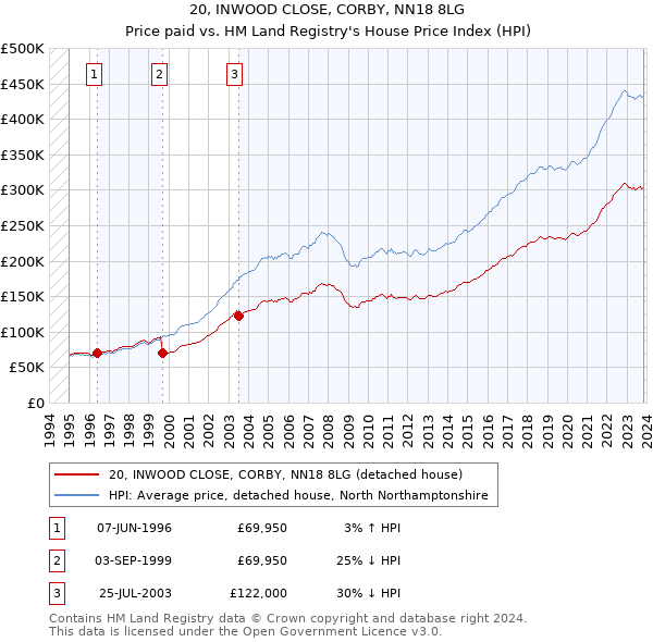 20, INWOOD CLOSE, CORBY, NN18 8LG: Price paid vs HM Land Registry's House Price Index