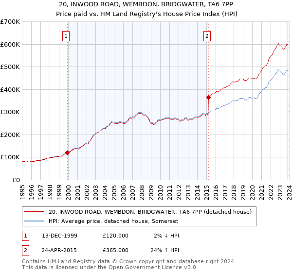 20, INWOOD ROAD, WEMBDON, BRIDGWATER, TA6 7PP: Price paid vs HM Land Registry's House Price Index