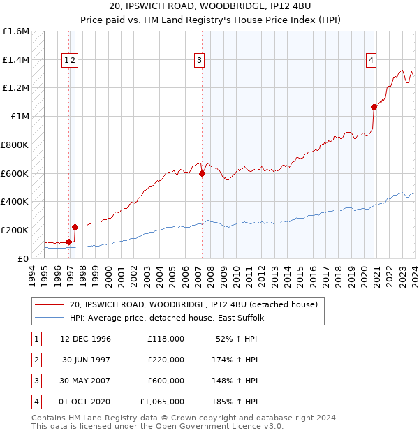 20, IPSWICH ROAD, WOODBRIDGE, IP12 4BU: Price paid vs HM Land Registry's House Price Index
