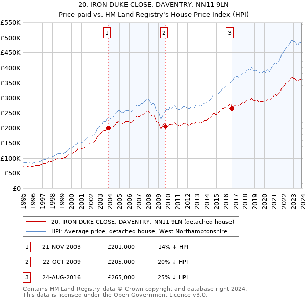 20, IRON DUKE CLOSE, DAVENTRY, NN11 9LN: Price paid vs HM Land Registry's House Price Index