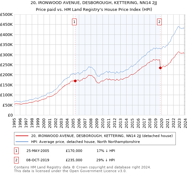 20, IRONWOOD AVENUE, DESBOROUGH, KETTERING, NN14 2JJ: Price paid vs HM Land Registry's House Price Index