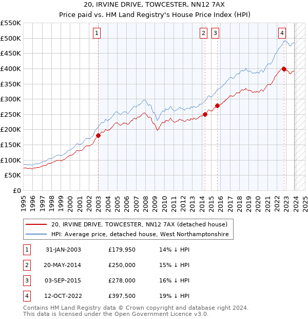 20, IRVINE DRIVE, TOWCESTER, NN12 7AX: Price paid vs HM Land Registry's House Price Index