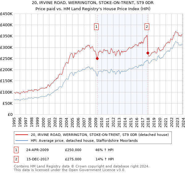 20, IRVINE ROAD, WERRINGTON, STOKE-ON-TRENT, ST9 0DR: Price paid vs HM Land Registry's House Price Index