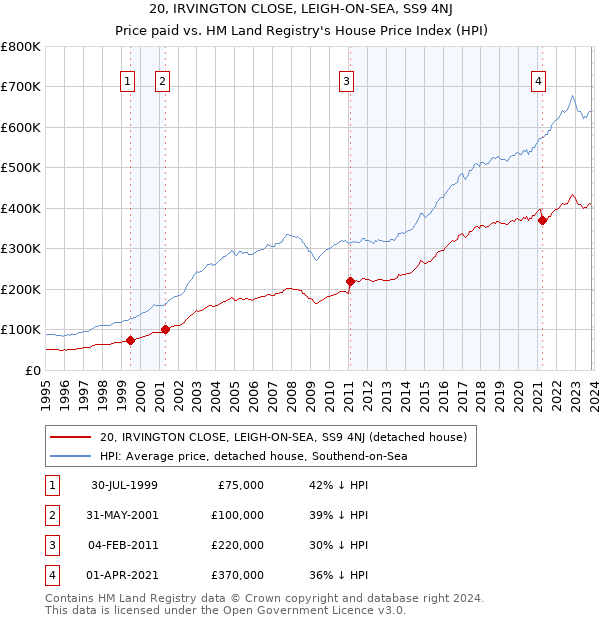 20, IRVINGTON CLOSE, LEIGH-ON-SEA, SS9 4NJ: Price paid vs HM Land Registry's House Price Index