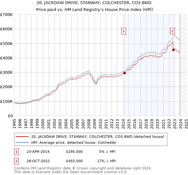 20, JACKDAW DRIVE, STANWAY, COLCHESTER, CO3 8WD: Price paid vs HM Land Registry's House Price Index
