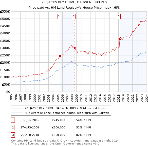 20, JACKS KEY DRIVE, DARWEN, BB3 2LG: Price paid vs HM Land Registry's House Price Index
