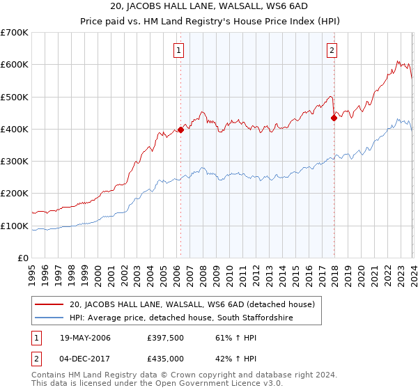 20, JACOBS HALL LANE, WALSALL, WS6 6AD: Price paid vs HM Land Registry's House Price Index