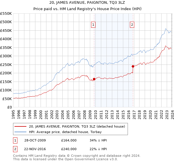 20, JAMES AVENUE, PAIGNTON, TQ3 3LZ: Price paid vs HM Land Registry's House Price Index