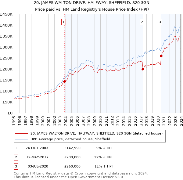 20, JAMES WALTON DRIVE, HALFWAY, SHEFFIELD, S20 3GN: Price paid vs HM Land Registry's House Price Index