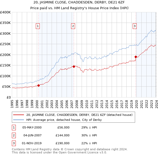 20, JASMINE CLOSE, CHADDESDEN, DERBY, DE21 6ZF: Price paid vs HM Land Registry's House Price Index