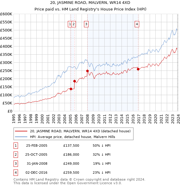 20, JASMINE ROAD, MALVERN, WR14 4XD: Price paid vs HM Land Registry's House Price Index