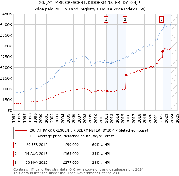 20, JAY PARK CRESCENT, KIDDERMINSTER, DY10 4JP: Price paid vs HM Land Registry's House Price Index