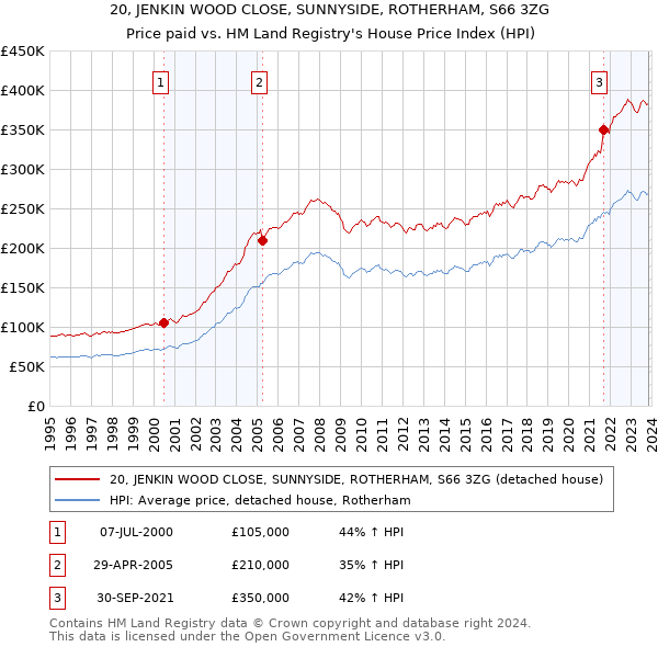 20, JENKIN WOOD CLOSE, SUNNYSIDE, ROTHERHAM, S66 3ZG: Price paid vs HM Land Registry's House Price Index