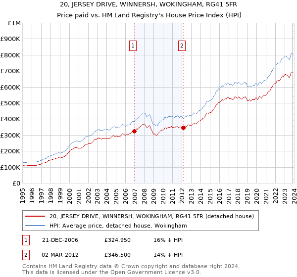 20, JERSEY DRIVE, WINNERSH, WOKINGHAM, RG41 5FR: Price paid vs HM Land Registry's House Price Index