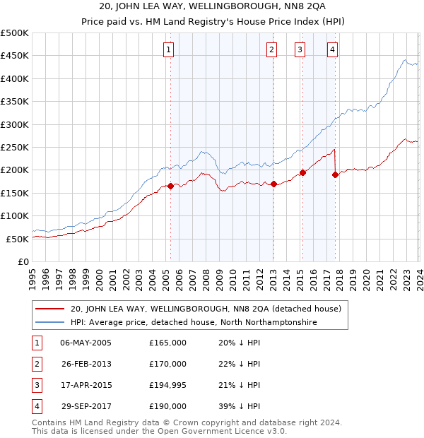 20, JOHN LEA WAY, WELLINGBOROUGH, NN8 2QA: Price paid vs HM Land Registry's House Price Index