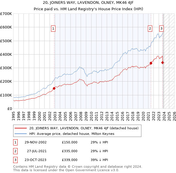 20, JOINERS WAY, LAVENDON, OLNEY, MK46 4JF: Price paid vs HM Land Registry's House Price Index