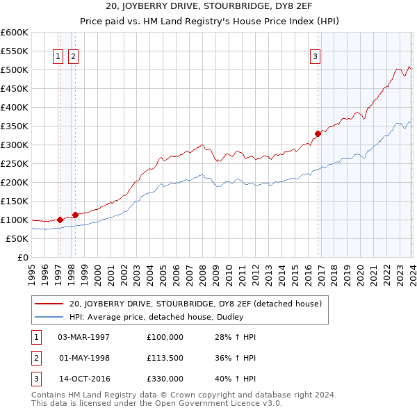 20, JOYBERRY DRIVE, STOURBRIDGE, DY8 2EF: Price paid vs HM Land Registry's House Price Index