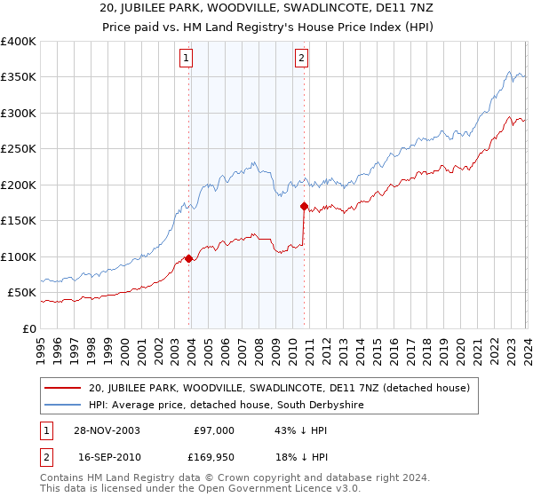 20, JUBILEE PARK, WOODVILLE, SWADLINCOTE, DE11 7NZ: Price paid vs HM Land Registry's House Price Index