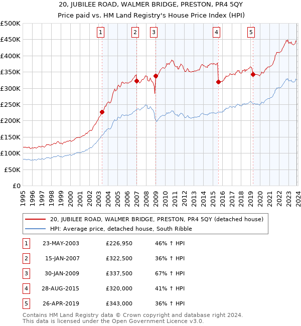20, JUBILEE ROAD, WALMER BRIDGE, PRESTON, PR4 5QY: Price paid vs HM Land Registry's House Price Index