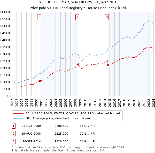 20, JUBILEE ROAD, WATERLOOVILLE, PO7 7RD: Price paid vs HM Land Registry's House Price Index