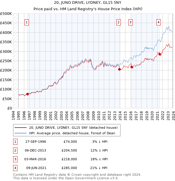 20, JUNO DRIVE, LYDNEY, GL15 5NY: Price paid vs HM Land Registry's House Price Index