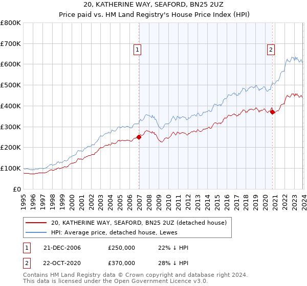20, KATHERINE WAY, SEAFORD, BN25 2UZ: Price paid vs HM Land Registry's House Price Index