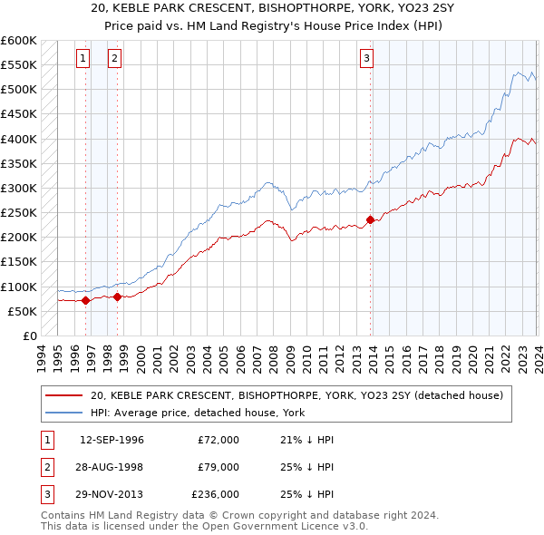 20, KEBLE PARK CRESCENT, BISHOPTHORPE, YORK, YO23 2SY: Price paid vs HM Land Registry's House Price Index