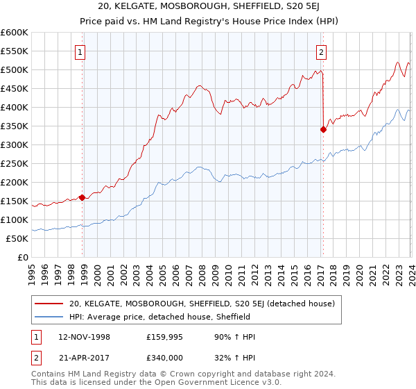 20, KELGATE, MOSBOROUGH, SHEFFIELD, S20 5EJ: Price paid vs HM Land Registry's House Price Index