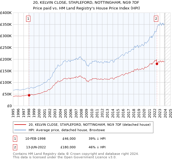 20, KELVIN CLOSE, STAPLEFORD, NOTTINGHAM, NG9 7DF: Price paid vs HM Land Registry's House Price Index