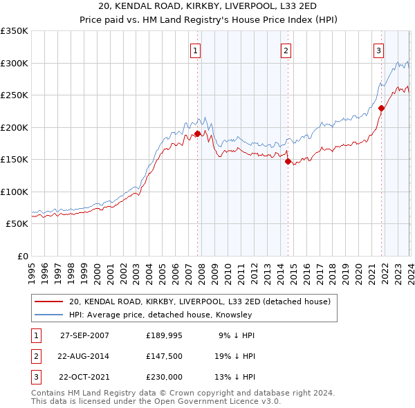 20, KENDAL ROAD, KIRKBY, LIVERPOOL, L33 2ED: Price paid vs HM Land Registry's House Price Index