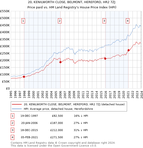 20, KENILWORTH CLOSE, BELMONT, HEREFORD, HR2 7ZJ: Price paid vs HM Land Registry's House Price Index