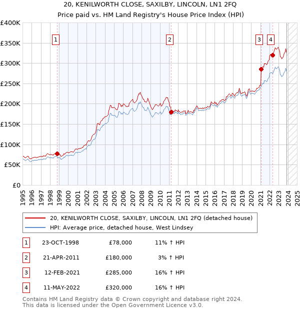 20, KENILWORTH CLOSE, SAXILBY, LINCOLN, LN1 2FQ: Price paid vs HM Land Registry's House Price Index