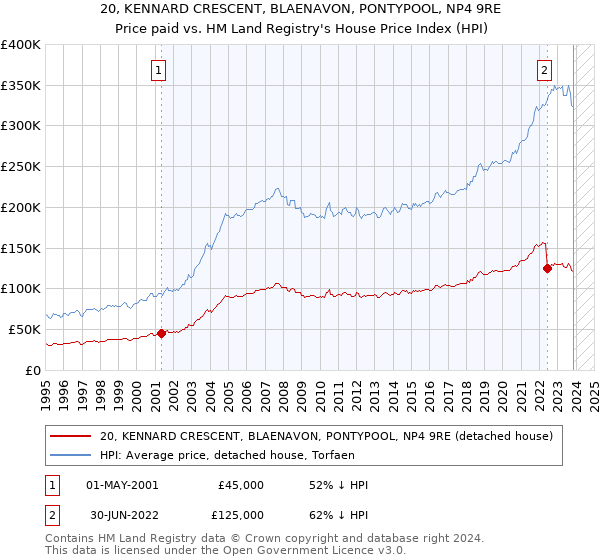 20, KENNARD CRESCENT, BLAENAVON, PONTYPOOL, NP4 9RE: Price paid vs HM Land Registry's House Price Index