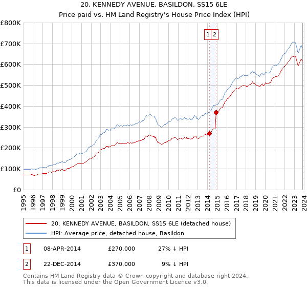 20, KENNEDY AVENUE, BASILDON, SS15 6LE: Price paid vs HM Land Registry's House Price Index