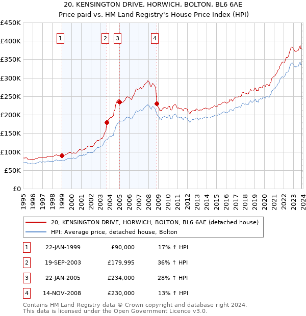 20, KENSINGTON DRIVE, HORWICH, BOLTON, BL6 6AE: Price paid vs HM Land Registry's House Price Index