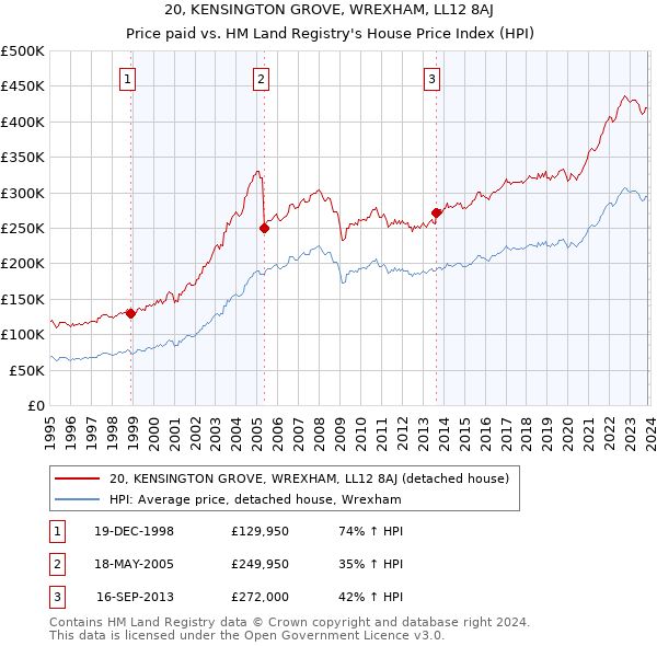 20, KENSINGTON GROVE, WREXHAM, LL12 8AJ: Price paid vs HM Land Registry's House Price Index