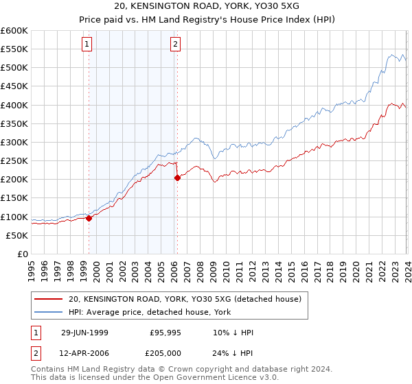 20, KENSINGTON ROAD, YORK, YO30 5XG: Price paid vs HM Land Registry's House Price Index