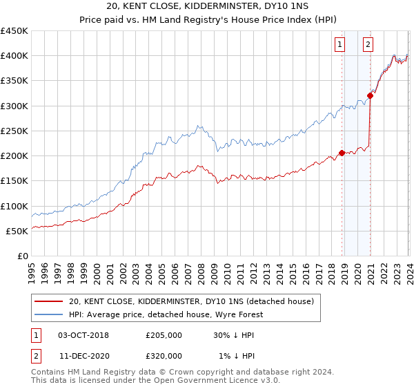 20, KENT CLOSE, KIDDERMINSTER, DY10 1NS: Price paid vs HM Land Registry's House Price Index