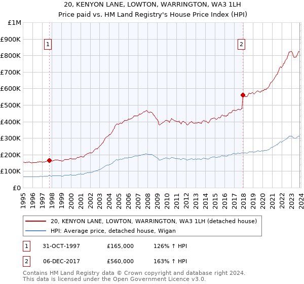 20, KENYON LANE, LOWTON, WARRINGTON, WA3 1LH: Price paid vs HM Land Registry's House Price Index